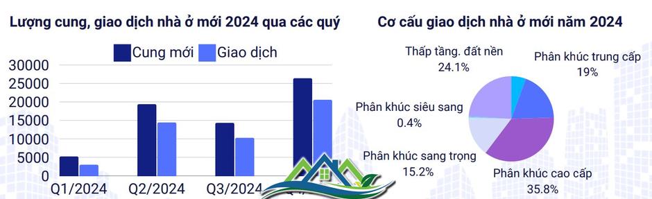 Năm 2024, nhà đầu tư chấp nhận “đau” 1 lần, mạnh dạn “cắt lỗ” khiến giao dịch thứ cấp tăng mạnh