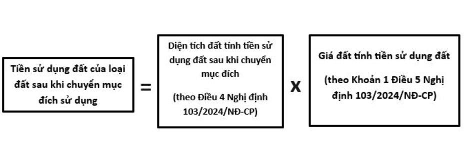 Năm 2025 có 4 khoản phí bắt buộc phải nộp khi chuyển đổi đất vườn lên đất thổ cư, người dân lưu ý