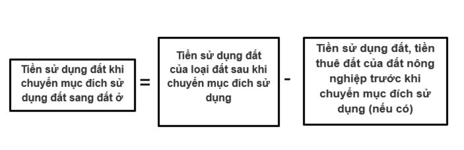 Năm 2025 có 4 khoản phí bắt buộc phải nộp khi chuyển đổi đất vườn lên đất thổ cư, người dân lưu ý