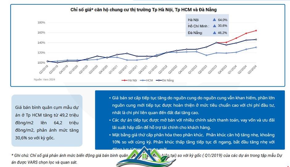 Nhà chung cư ở TP.HCM mua hơn 5 năm, giá đã tăng từ 49 lên 64 triệu đồng/m2