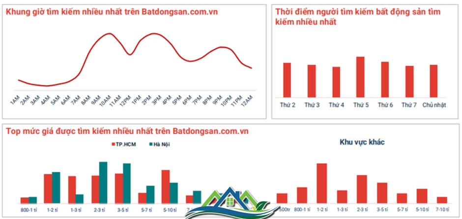 Nhu cầu tìm kiếm bất động sản giá 5-10 tỷ đồng tại TP.HCM cao gần gấp đôi Hà Nội