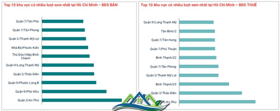 Nhu cầu tìm kiếm bất động sản giá 5-10 tỷ đồng tại TP.HCM cao gần gấp đôi Hà Nội