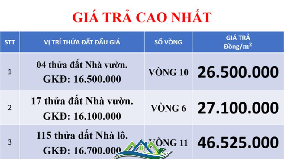 Ninh Bình thu về hơn 950 tỷ đồng qua 2 phiên đấu giá, có thửa đất vượt giá khởi điểm 180%