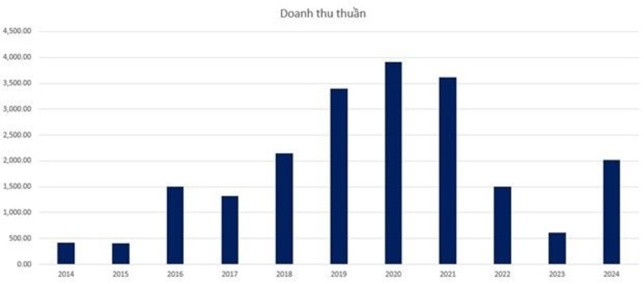 Phát Đạt bất ngờ báo doanh thu quý 4/2024 cao gấp 27 lần, dự án Quy Nhơn Iconic 