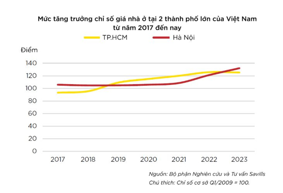 Savills: Nếu mỗi tháng tiết kiệm 40% thu nhập, một hộ gia đình trung bình sẽ cần 30 năm để có thể mua được nhà với điều kiện giá nhà không tăng