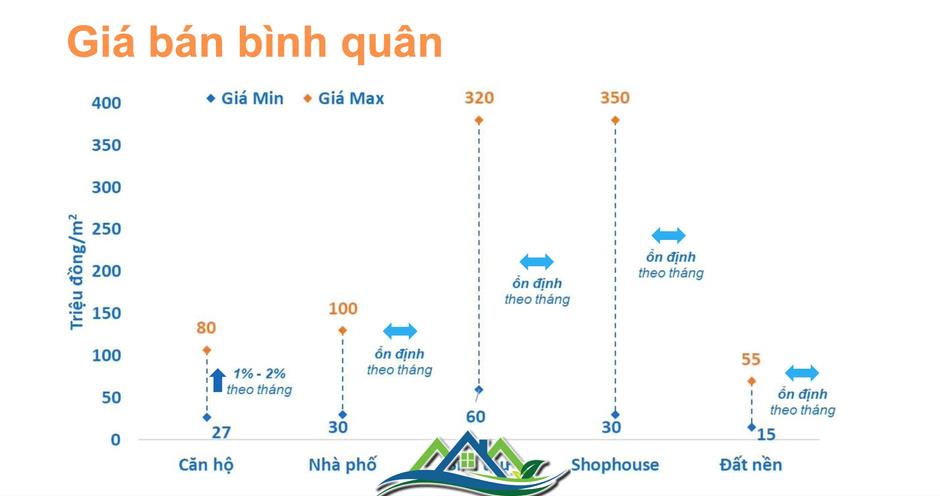 Soi mức độ tăng giá của bất động sản 3 miền Bắc, Trung, Nam trong tháng 1