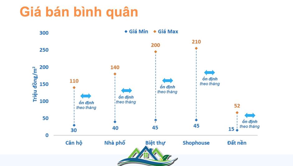 Soi mức độ tăng giá của bất động sản 3 miền Bắc, Trung, Nam trong tháng 1