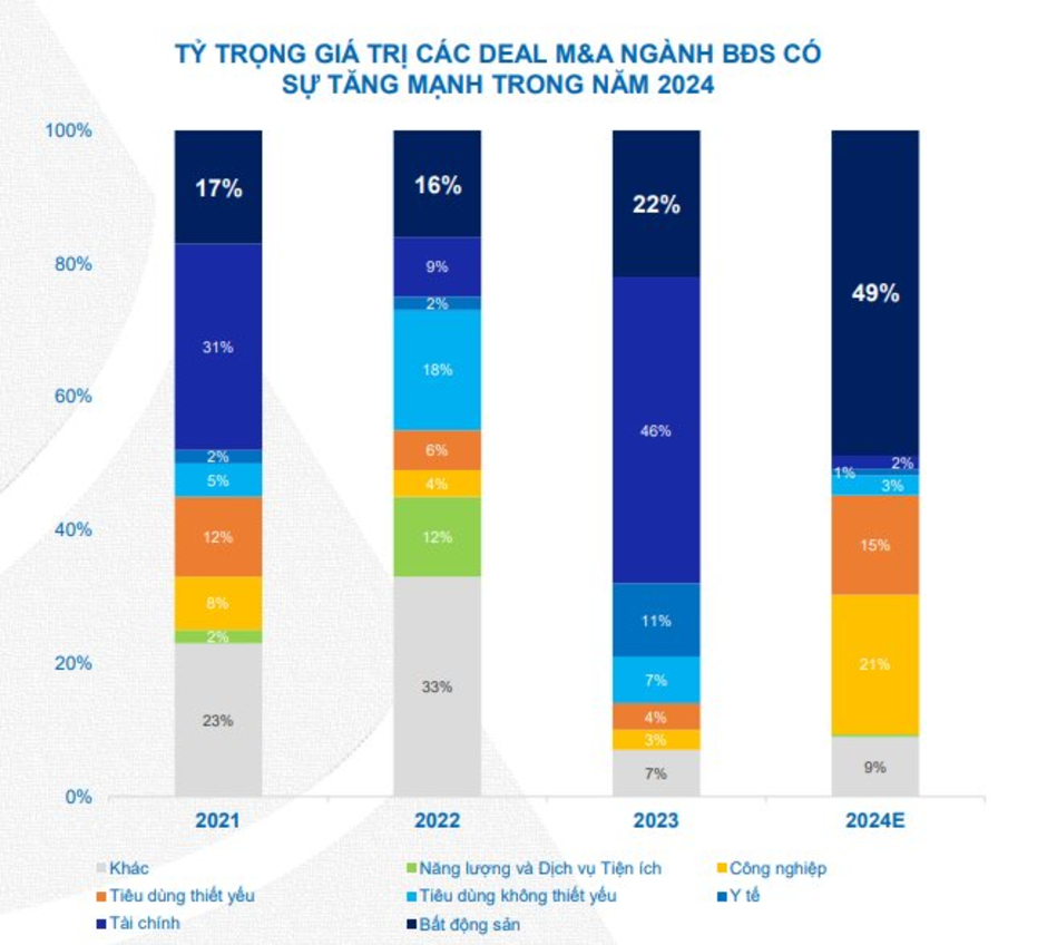 Thị trường bất động sản “chuyển thời, chuyển vận, chuyển chu kỳ”: Nhà đầu tư chuyển trạng thái phòng thủ qua tấn công trong năm 2024, mức độ khách hàng quan tâm tăng gấp đôi giai đoạn vùng đáy