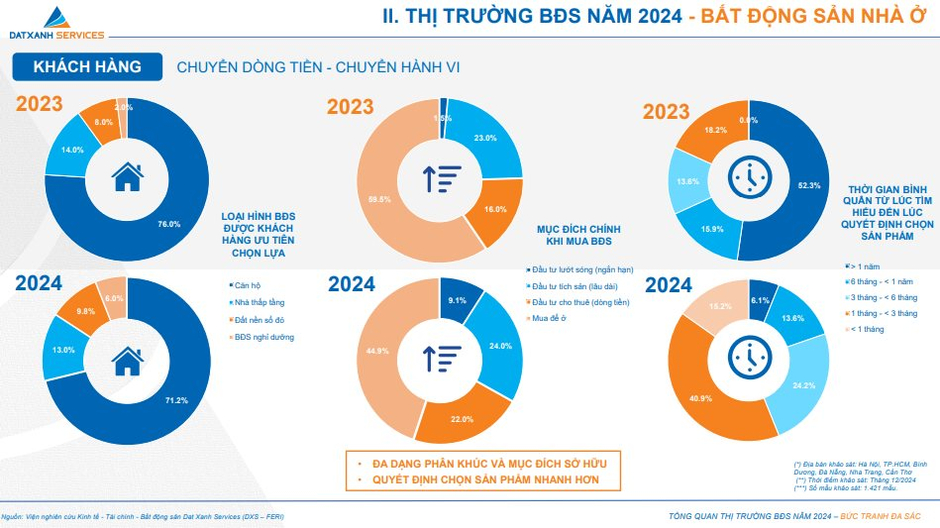 Thị trường bất động sản “chuyển thời, chuyển vận, chuyển chu kỳ”: Nhà đầu tư chuyển trạng thái phòng thủ qua tấn công trong năm 2024, mức độ khách hàng quan tâm tăng gấp đôi giai đoạn vùng đáy