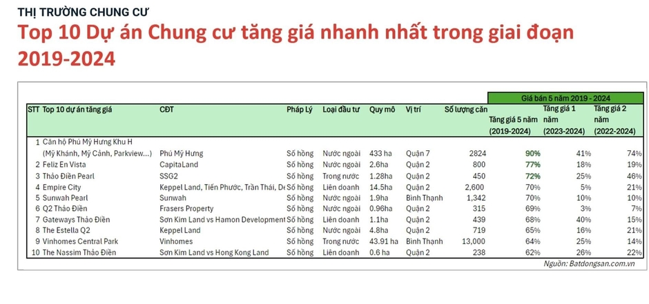 Top 10 chung cư TP.HCM tăng giá cao nhất 5 năm qua: Gọi tên 2 dự án của Sơn Kim Land, Kepple Land còn “đứng đầu bảng” thuộc về Phú Mỹ Hưng