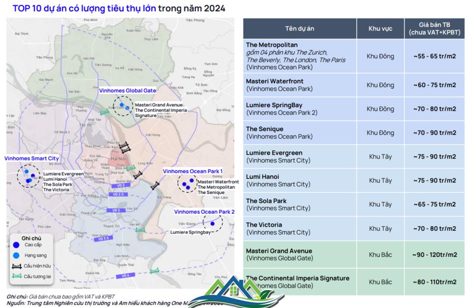 Top 10 dự án chung cư bán chạy nhất năm 2024 đều nằm tại 3 đại đô thị của Vinhomes