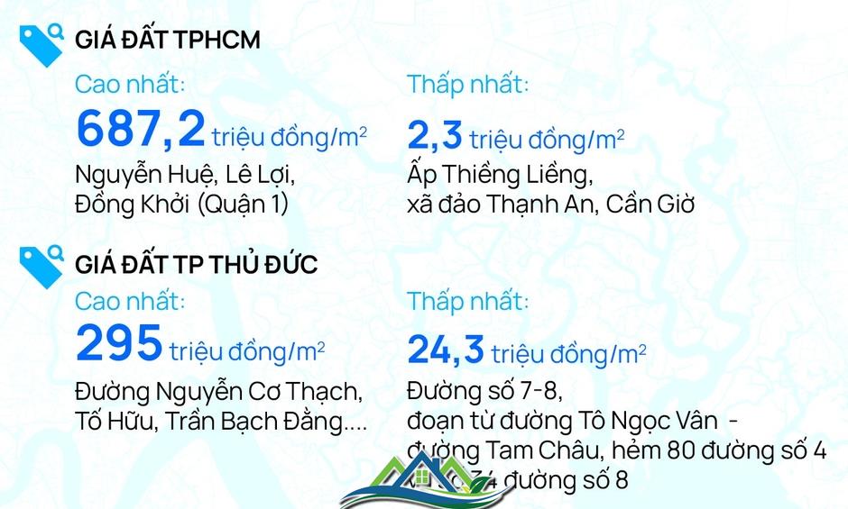 TPHCM ban hành bảng giá đất mới: Tăng từ 4 đến 38 lần giá cũ