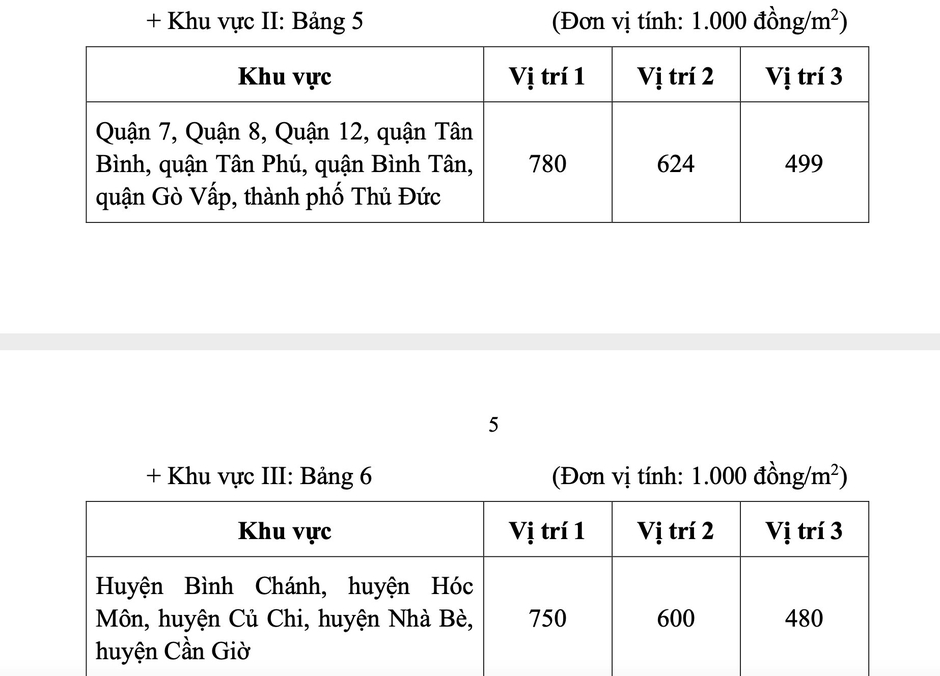 Tp.HCM công bố bảng giá đất mới, chính thức có hiệu lực từ ngày 31/10