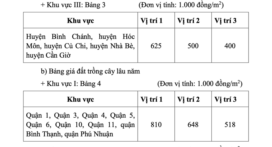 Tp.HCM công bố bảng giá đất mới, chính thức có hiệu lực từ ngày 31/10