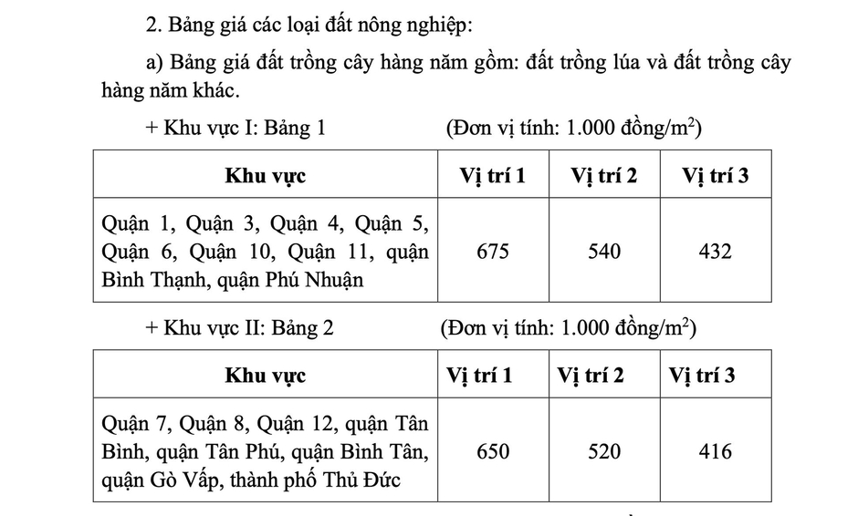 Tp.HCM công bố bảng giá đất mới, chính thức có hiệu lực từ ngày 31/10