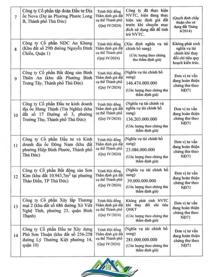 TPHCM dự tính thu hơn 25.000 tỷ đồng tiền sử dụng đất