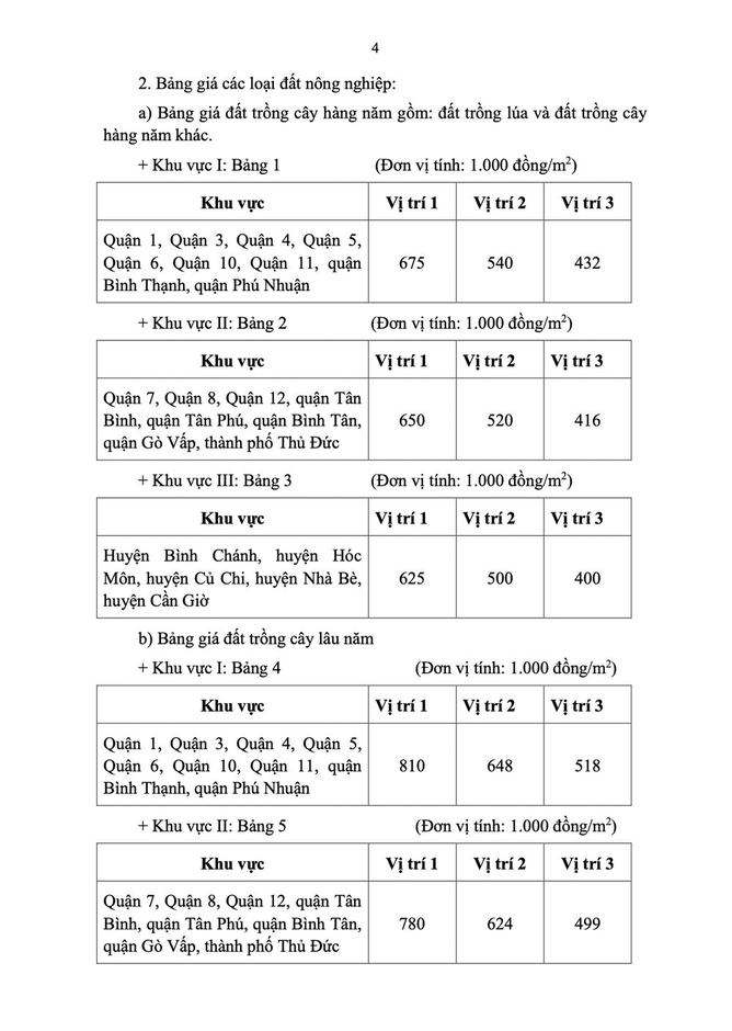 TPHCM: Từ 31/10/2024, người dân muốn chuyển đổi đất nông nghiệp sang đất ở sẽ phải nộp tiền sử dụng đất cao hơn