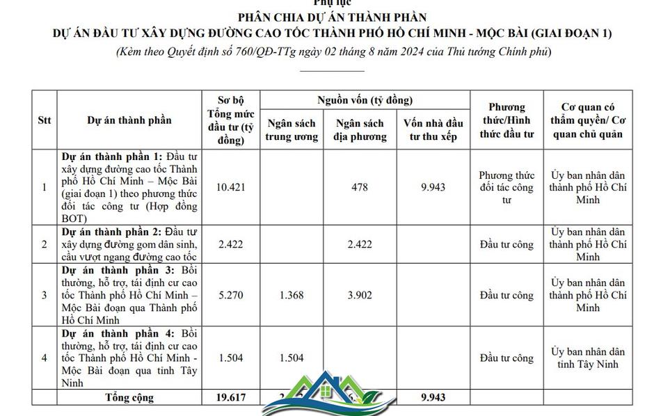 Tuyến cao tốc gần 20.000 tỉ đồng chạy qua Củ Chi (Tp.HCM) sẽ khởi công trong năm 2025