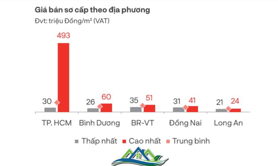 Vào “guồng đua” cuối năm, bất động sản “sát vách” Tp.HCM xuất hiện diễn biến mới