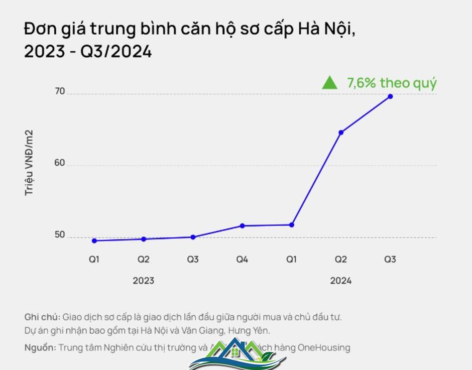 Vì sao giá chung cư mới ở Hà Nội liên tục tăng?