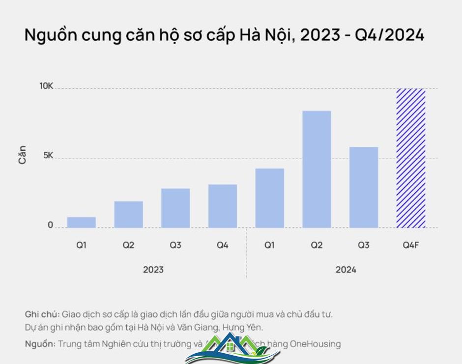 Vì sao giá chung cư mới ở Hà Nội liên tục tăng?