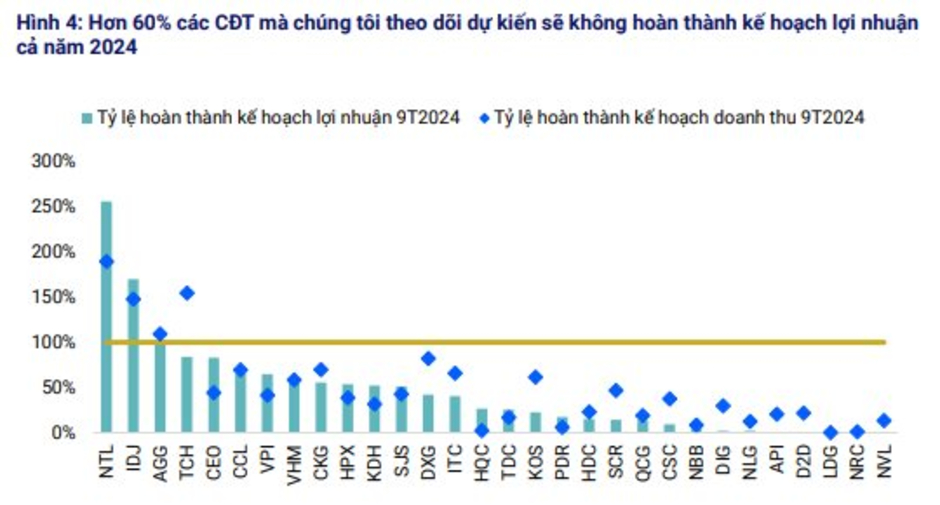 VIS Rating: Doanh số bán hàng của chủ đầu tư Vinhomes, Nam Long, Khang Điền, An Gia, Hà Đô tăng lên, chủ yếu ở các phân khúc cao cấp