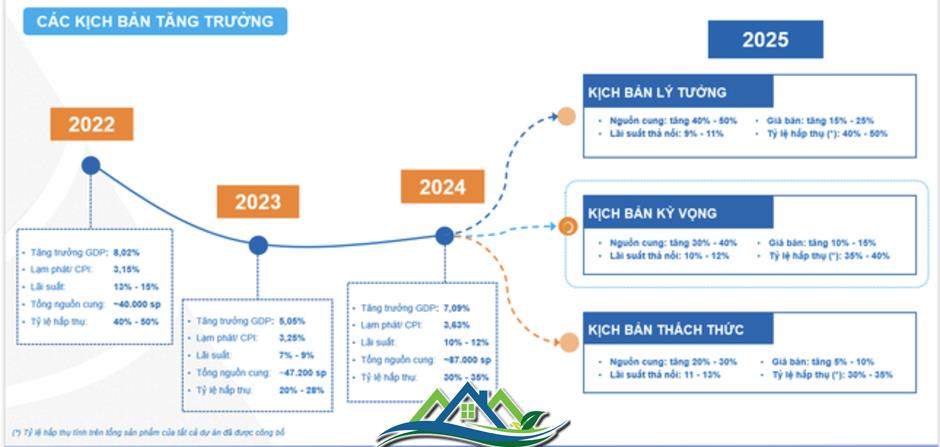 Vùng thị trường 'dẫn sóng, theo sóng' cho bất động sản 2025