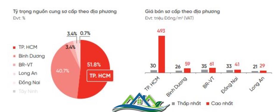 Xuất hiện dự án chung cư mở bán mới tại TP.HCM có giá đắt nhất hơn 490 triệu đồng/m2